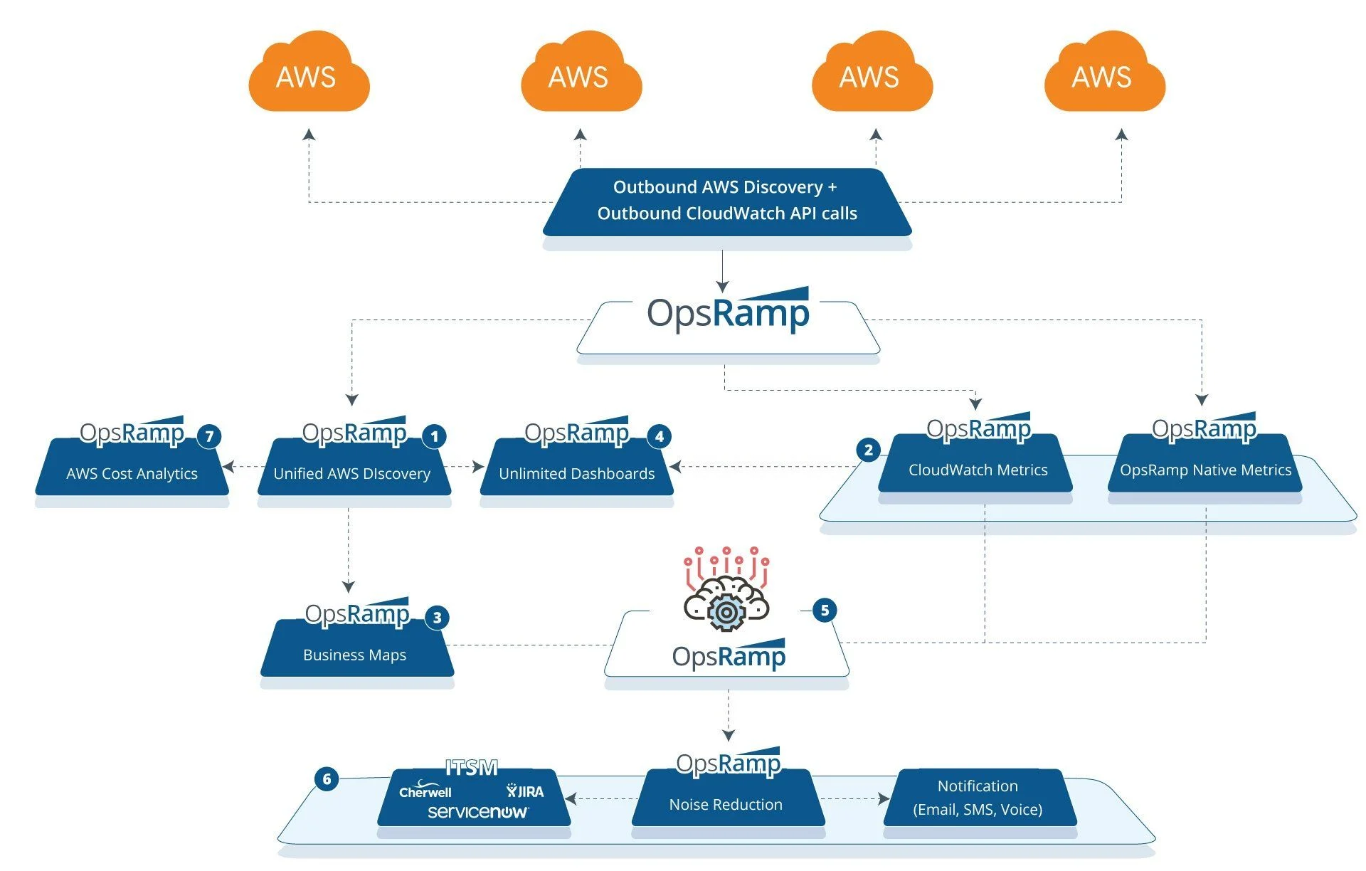 OpsRamp を使用して、AWS スタック全体を単一の場所で管理
