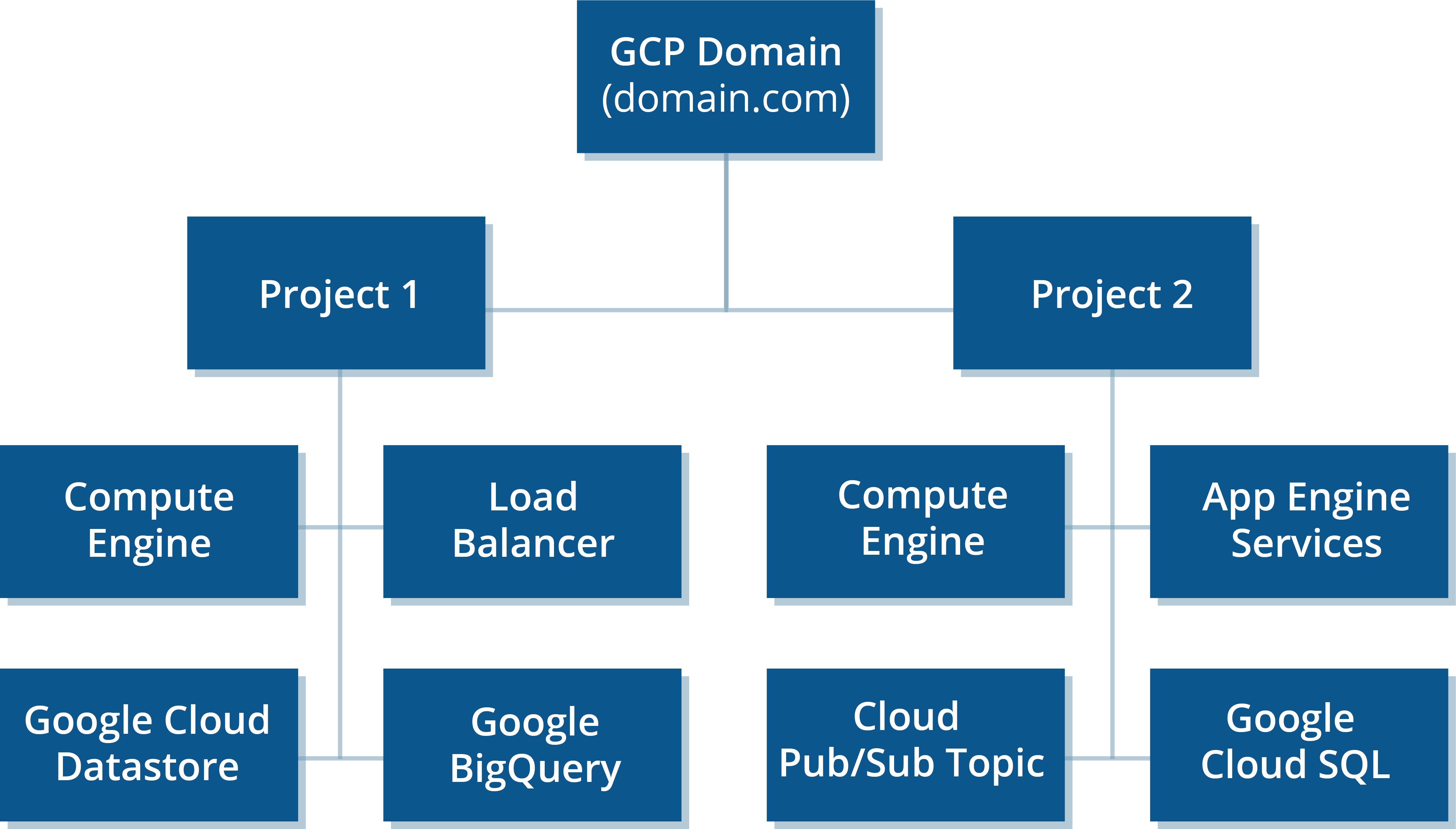 図1 - クラウドリソースとユーザーをクラウドプラットフォームプロジェクトに設定する
