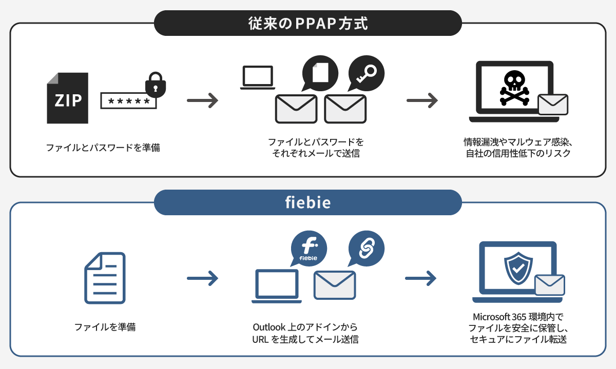 従来のPPAP方式とfiebieの比較