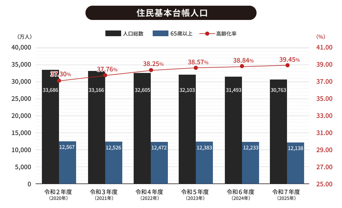 北海道伊達市の年度別住民基本台帳人口