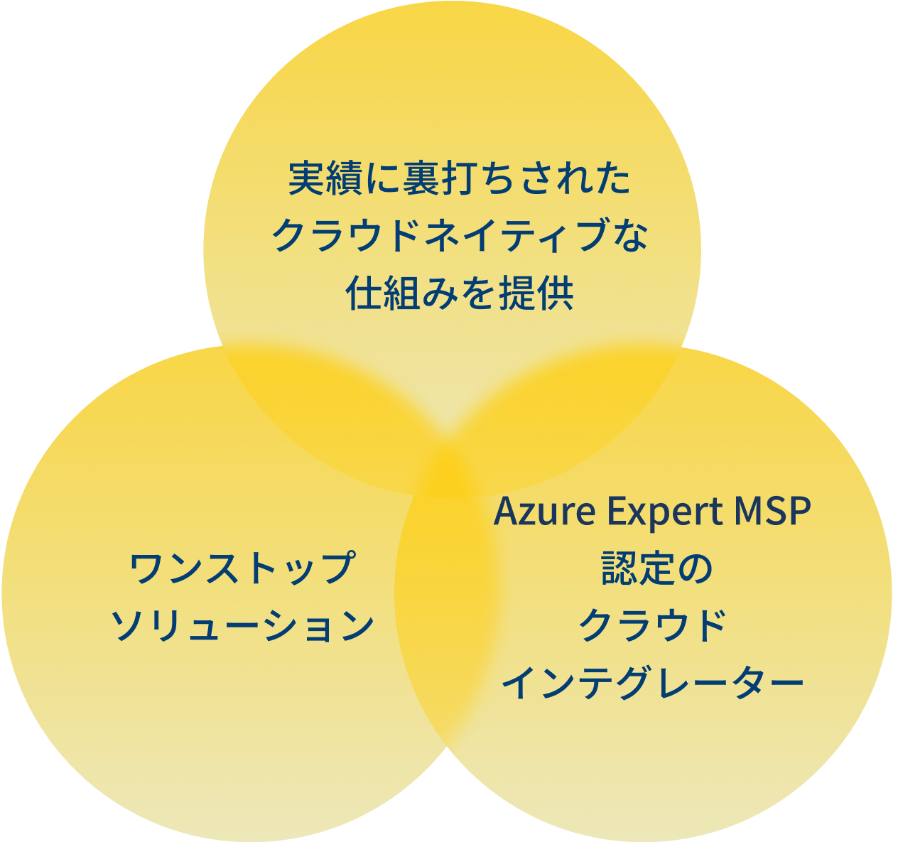 実績に裏打ちされたクラウドネイティブな仕組みを提供 ワンストップソリューション Azure Expert MSP 認定のクラウドインテグレーター