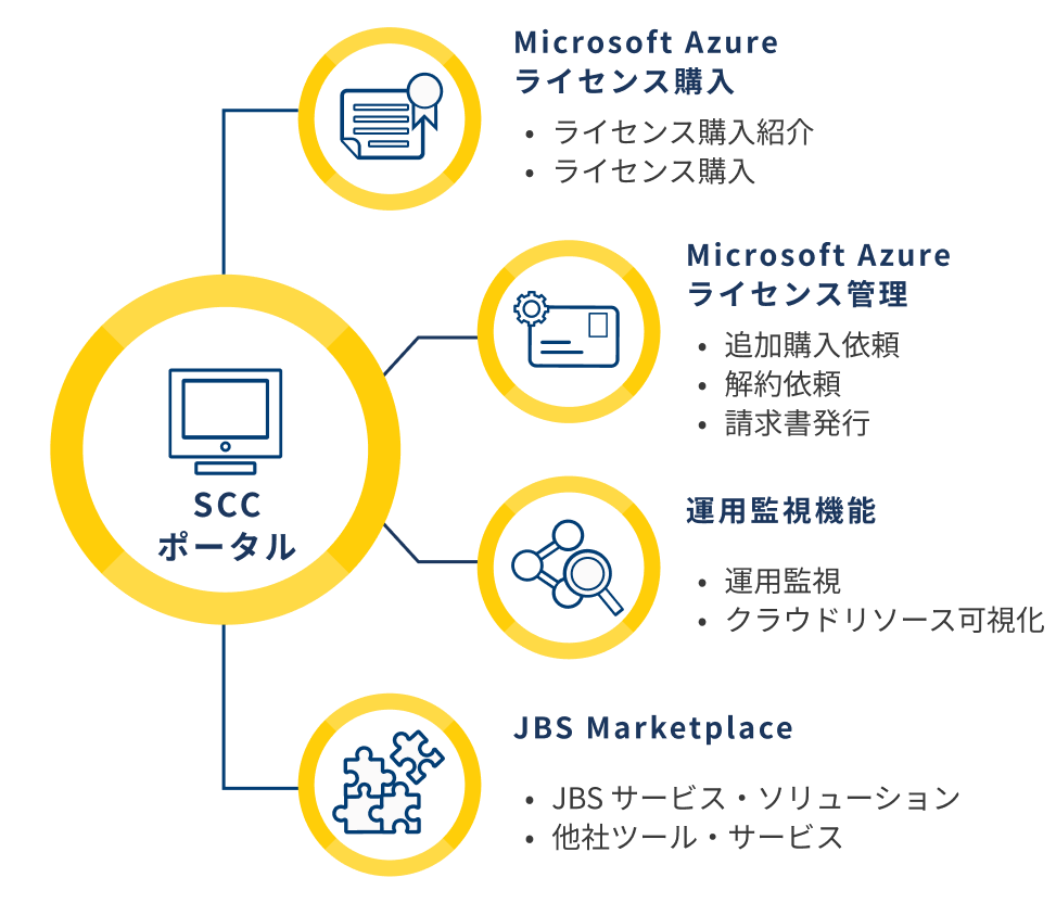 サービス概要の模式図。Microsoft Azureライセンス購入 Microsoft Azure ライセンス管理 運用監視機能 JBS Marketplace