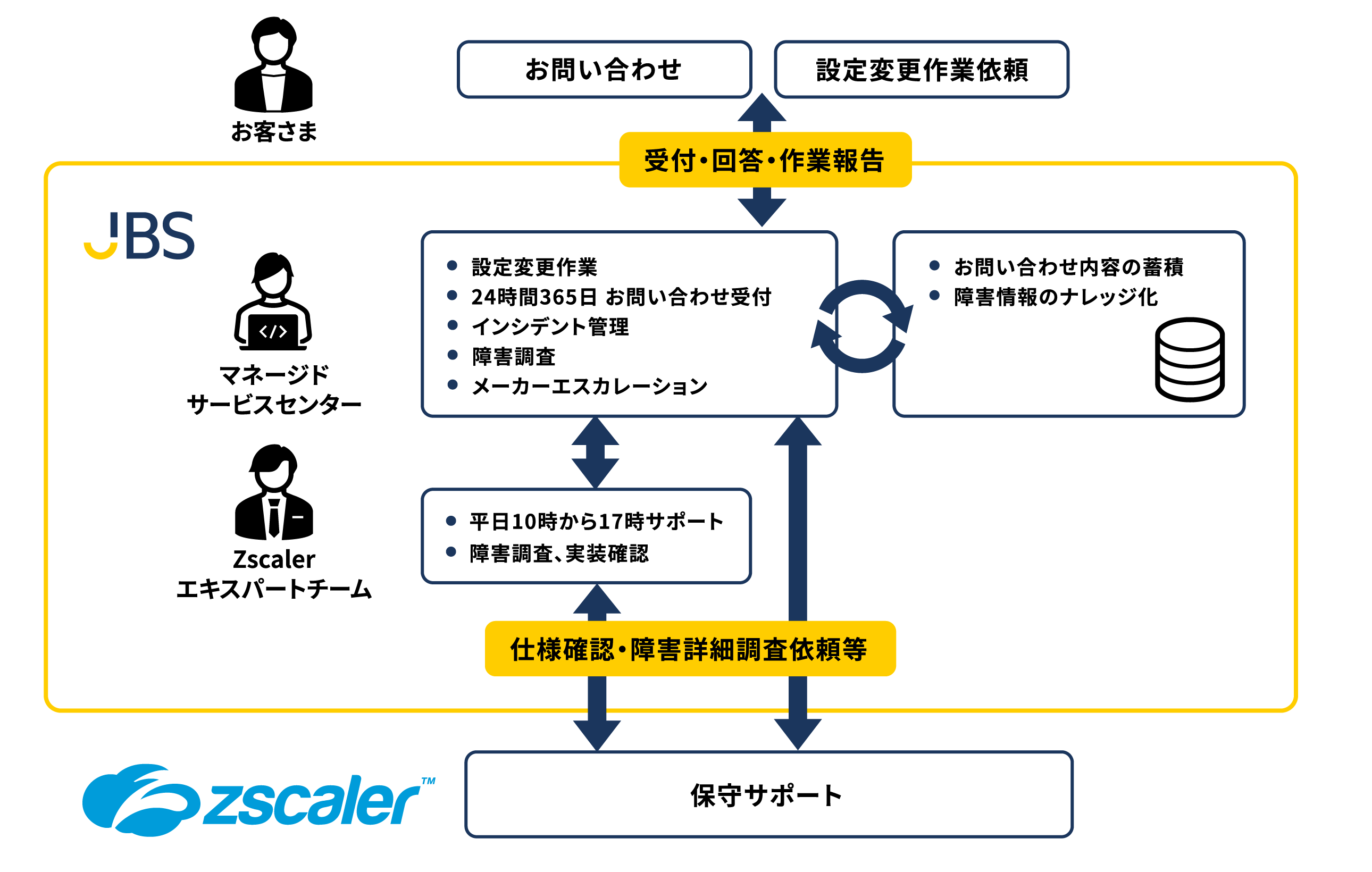 Zscaler運用代行サービス説明図